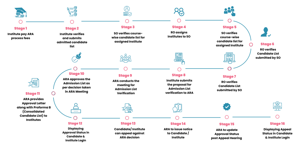 Admissions Regulating Authority | ARA